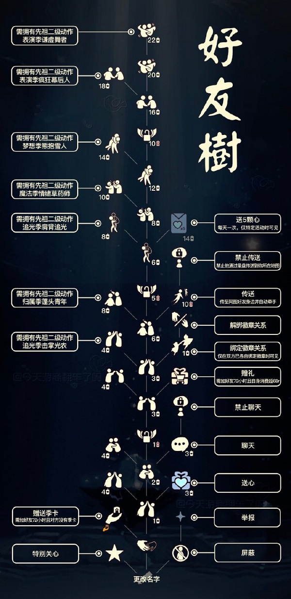 光遇好友树兑换图一览2022最新 光遇好友树兑换图及其动作展示