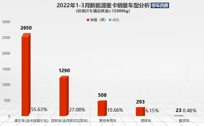 一季度新能源重卡销售4764辆 牵引车在哪座城市最受“欢迎”？