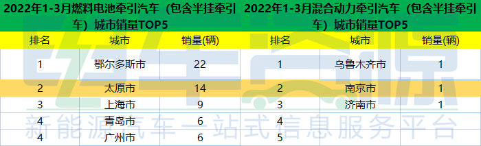 一季度新能源重卡销售4764辆 牵引车在哪座城市最受“欢迎”？