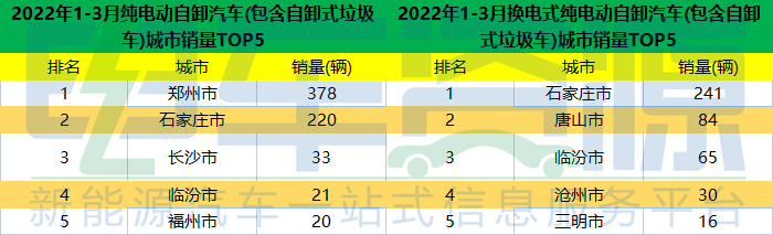 一季度新能源重卡销售4764辆 牵引车在哪座城市最受“欢迎”？