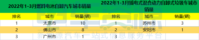 一季度新能源重卡销售4764辆 牵引车在哪座城市最受“欢迎”？