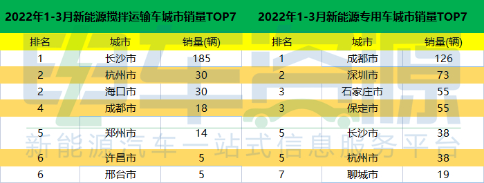 一季度新能源重卡销售4764辆 牵引车在哪座城市最受“欢迎”？