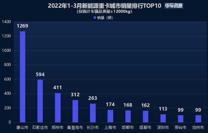 一季度新能源重卡销售4764辆 牵引车在哪座城市最受“欢迎”？