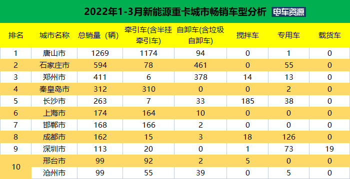 一季度新能源重卡销售4764辆 牵引车在哪座城市最受“欢迎”？