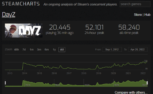 《DayZ》在线人数峰值超5.2万 持平于抢先体验阶段数据