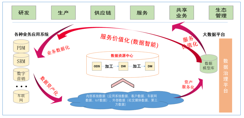 汽车企业数字化转型：关键认知与实现策略