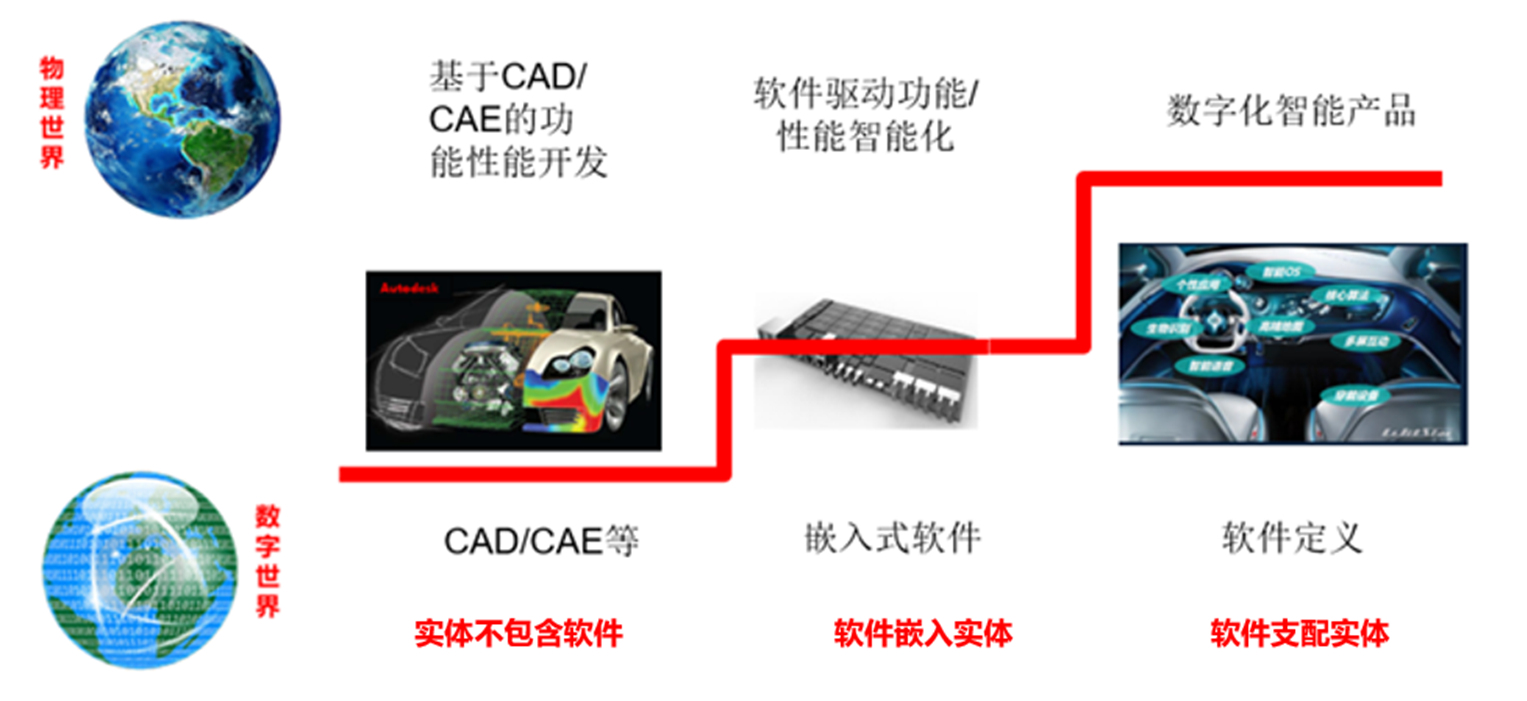 汽车企业数字化转型：关键认知与实现策略