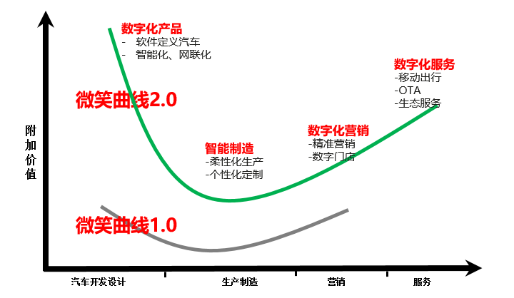 汽车企业数字化转型：关键认知与实现策略