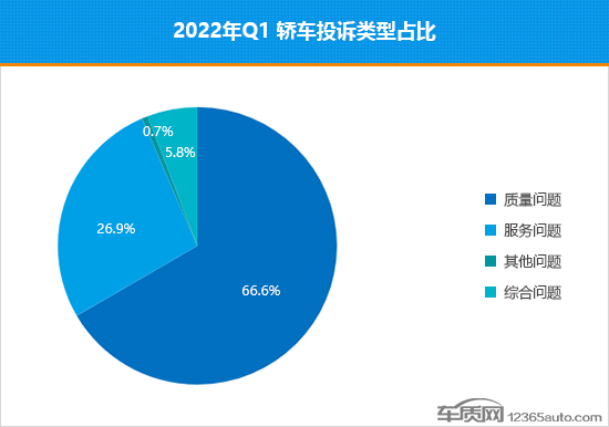 2022年一季度热销轿车投诉销量比排行