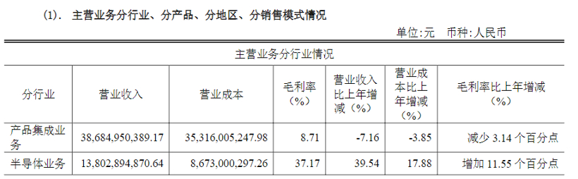 闻泰科技2021年净赚26亿元,盈利全靠半导体业务