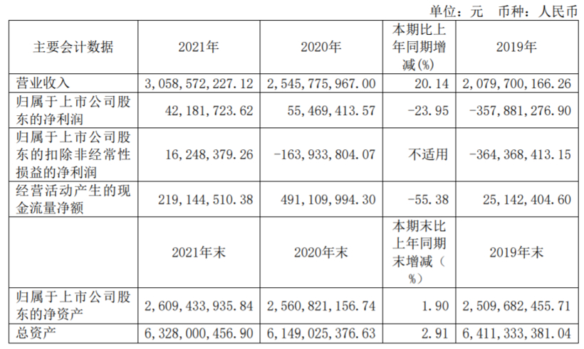 科力远2021年净利润4218万元，正加速回归电池主业