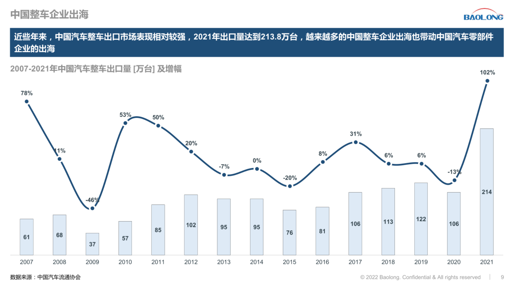 本土零部件车企出海 选择与决策