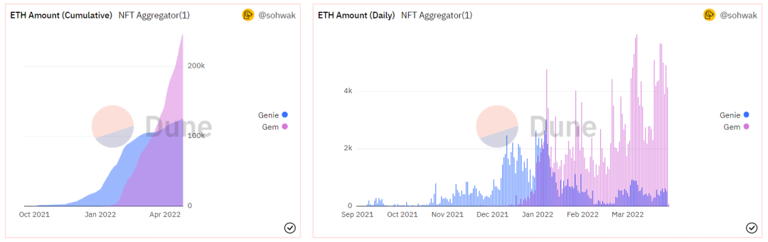 分析 OpenSea 收购 NFT 聚合器 GEM：一次垄断者“铲除威胁”的行动