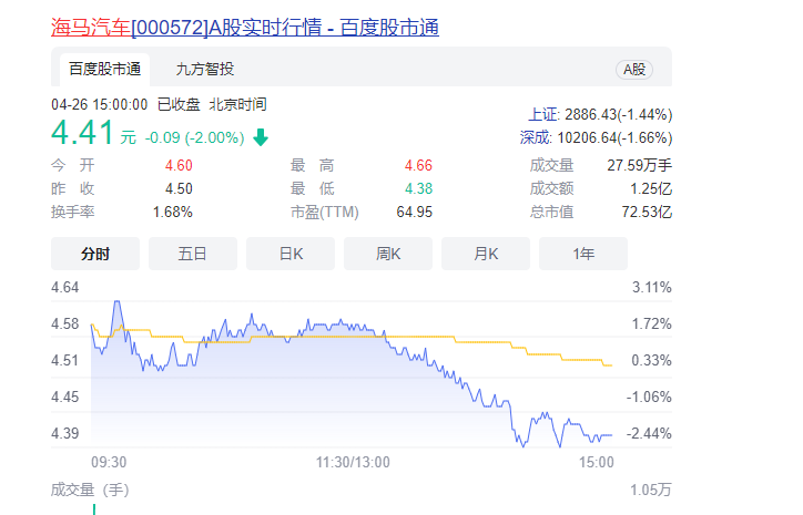 海马汽车2021扣非净利亏损4.3亿