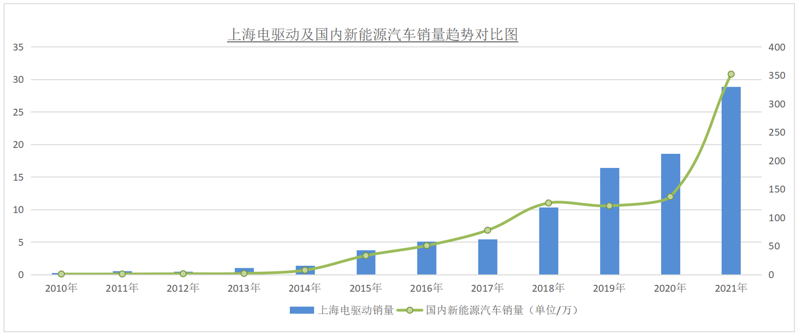 防疫生产两不误，上海电驱动第100万台纯电驱动产品下线