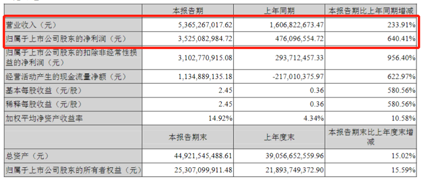 受益锂价上涨，赣锋锂业一季度净利同比暴增6倍