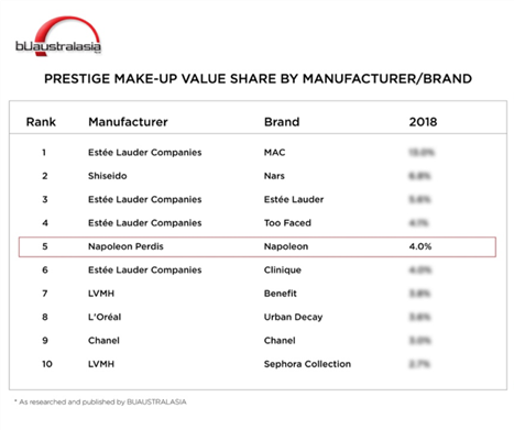 澳洲高端化妆品最新排名发布，拿破仑彩妆稳坐第一