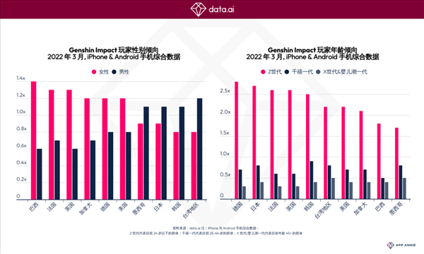 《原神》斩获2022第一季度收入冠军 季度付费新纪录