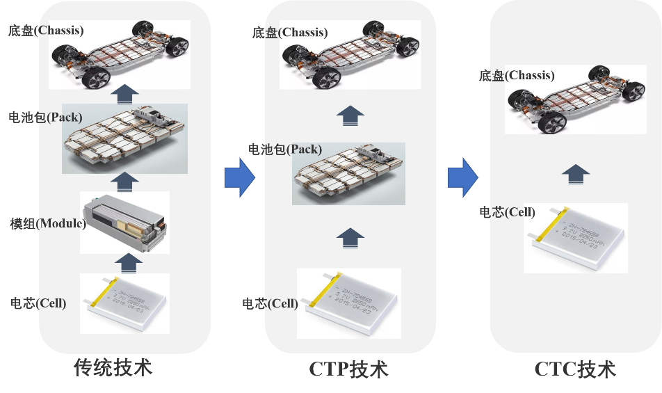 零跑首发CTC，或与滑板底盘擦出火花