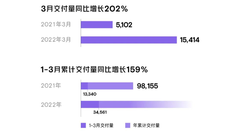 小鹏汽车获农业银行75亿元授信额度