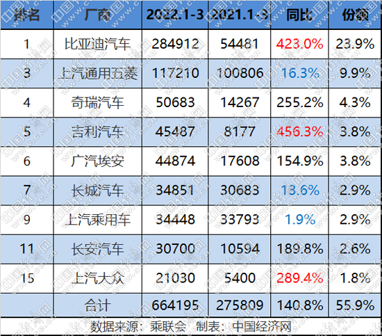 涛涛不绝：传统新能源Q1维持6成份额，合资何时发力？