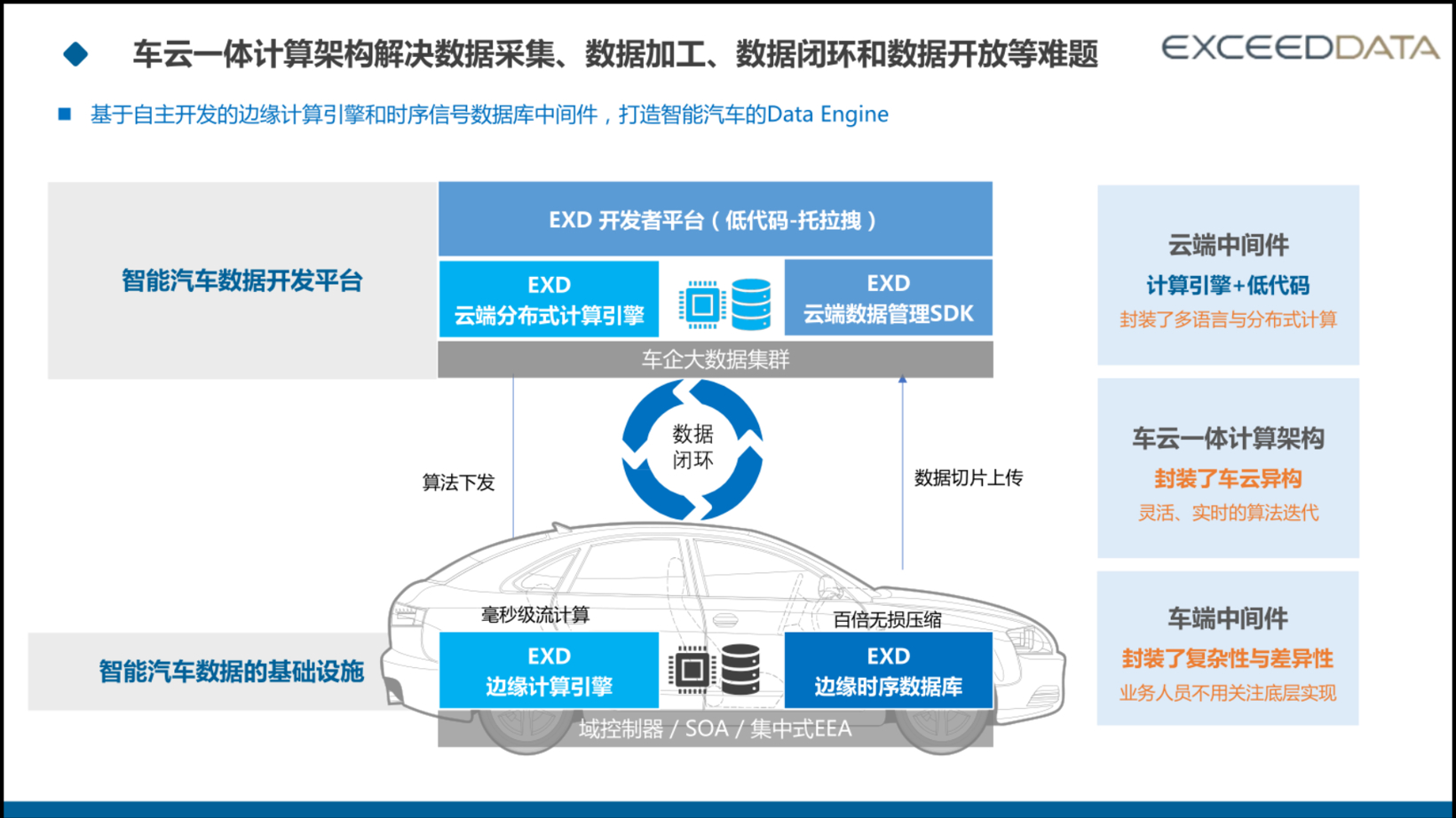 智协慧同：通过车云计算构建数据闭环的量产实践