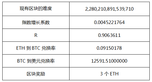 以太坊挖矿一天赚多少 以太坊节点一天分红多少