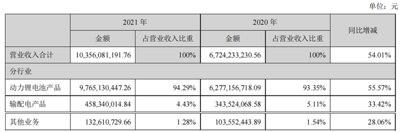 国轩高科2021年营收103.56亿，同比增长54.01%