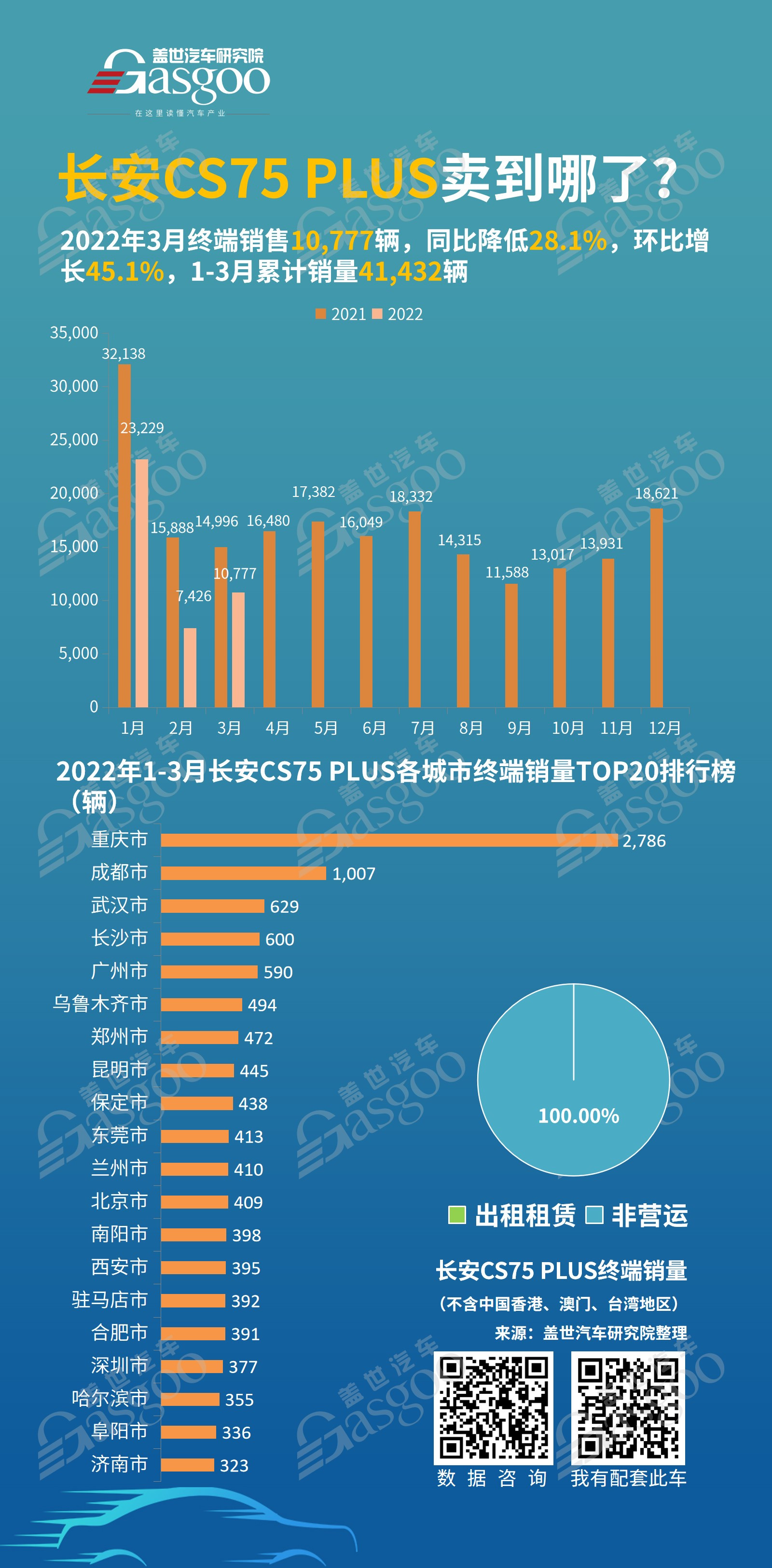 长安CS75 PLUS卖到哪了?