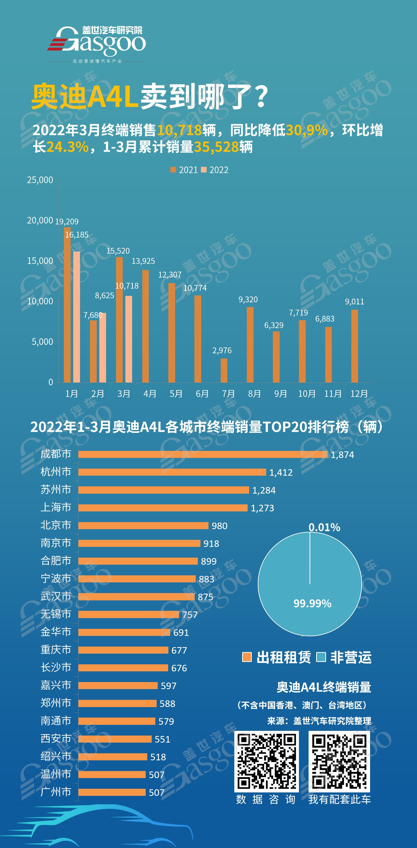 奥迪A4L/A6L/Q3/Q5L卖到哪了?