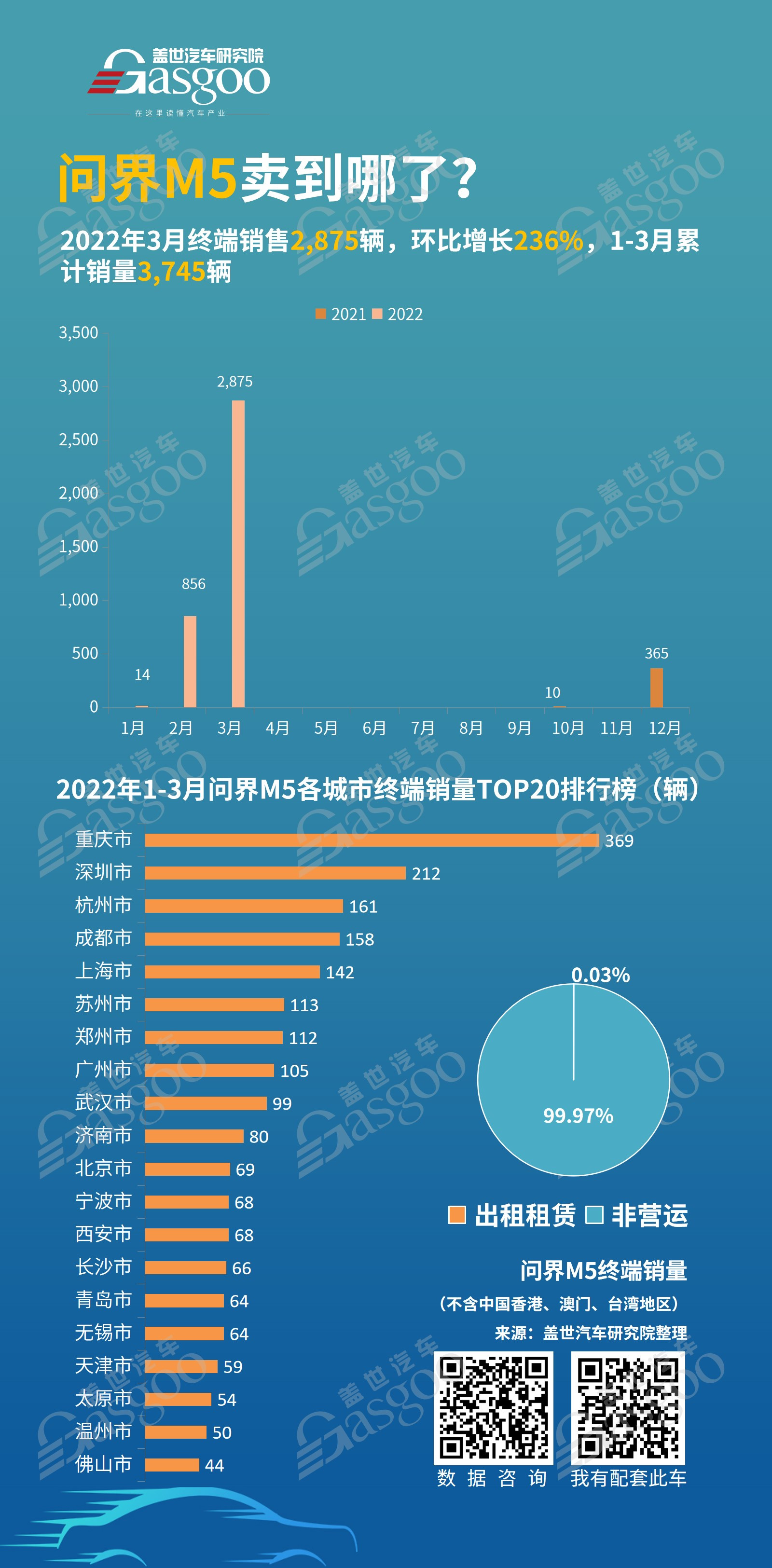 问界M5卖到哪了？