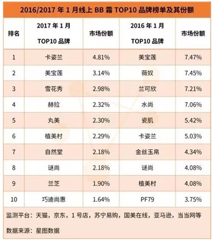 “国民彩妆”领跑外资 卡姿兰底妆销量全网第一！