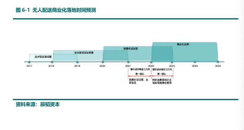 单车价格降至10万元级,无人物流车替代人力不远了?