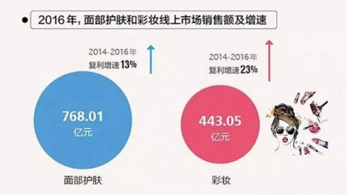 “玩美彩妆”携手YSL、植村秀、雅诗兰黛打通高端美妆新零售