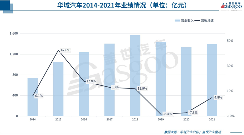 华域汽车2021年实现营收1399亿元,近半来自上汽以外整车客户