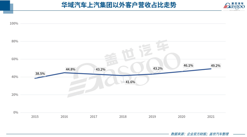 华域汽车2021年实现营收1399亿元,近半来自上汽以外整车客户