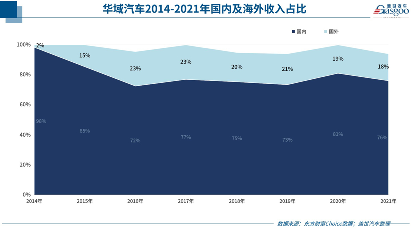 华域汽车2021年实现营收1399亿元,近半来自上汽以外整车客户