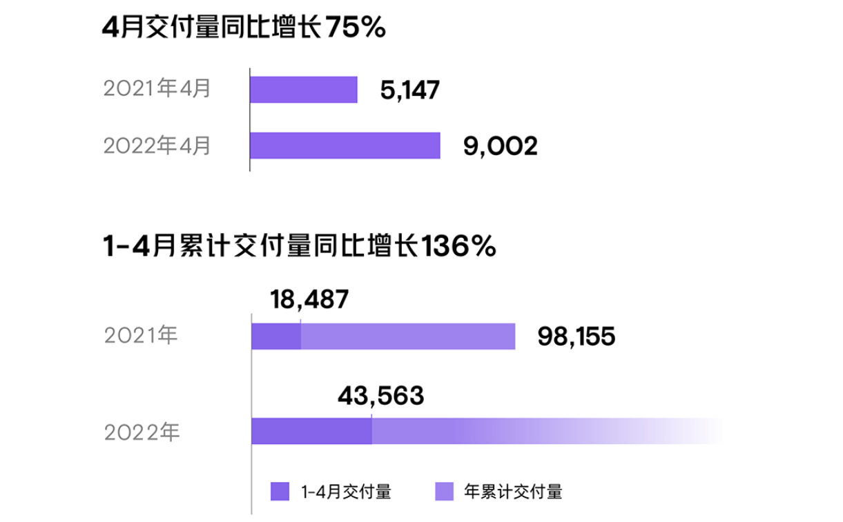 小鹏汽车4月交付9002辆新车，环比下滑41.6%