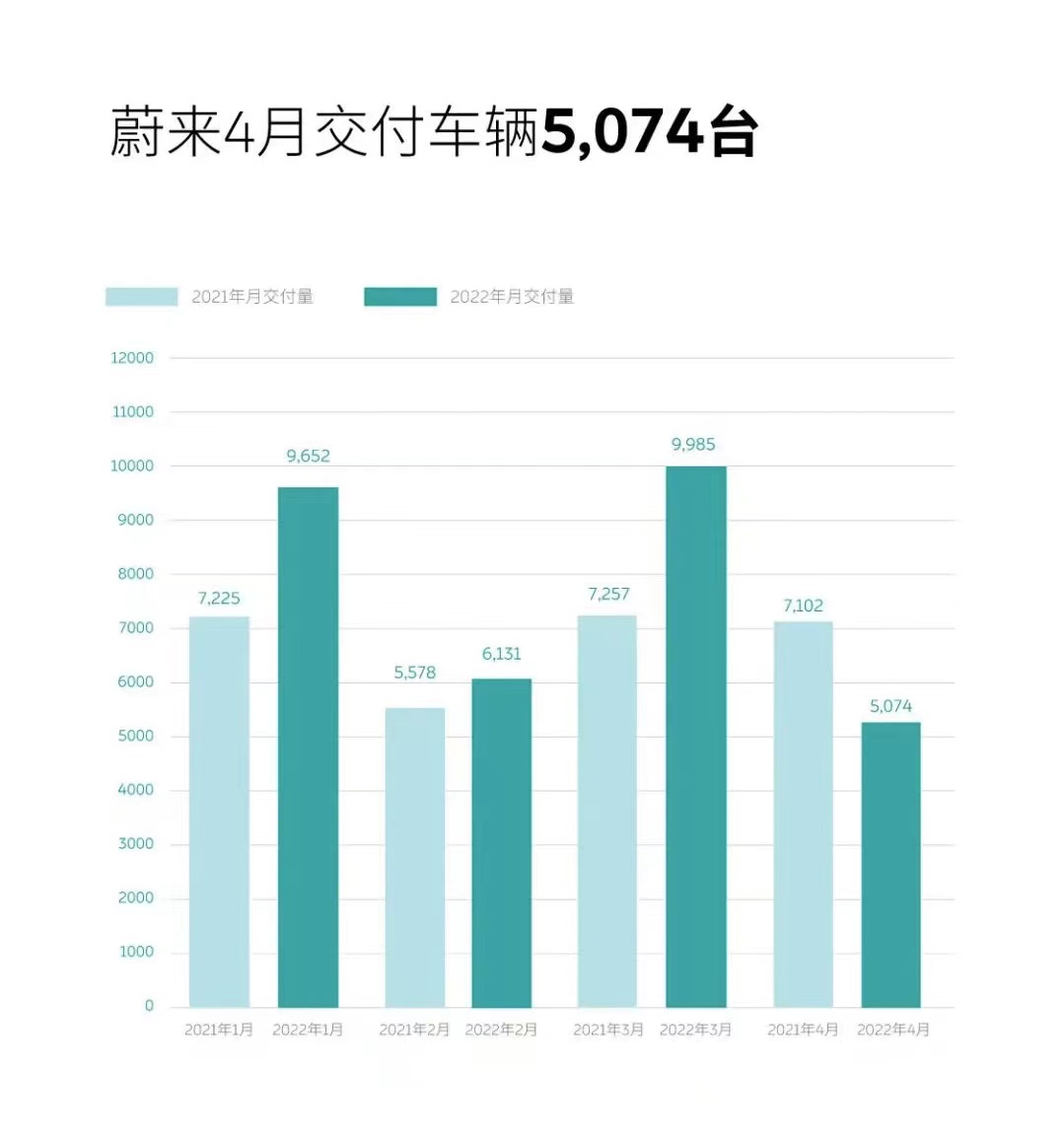 蔚来4月交付量5074辆，环比下降近五成