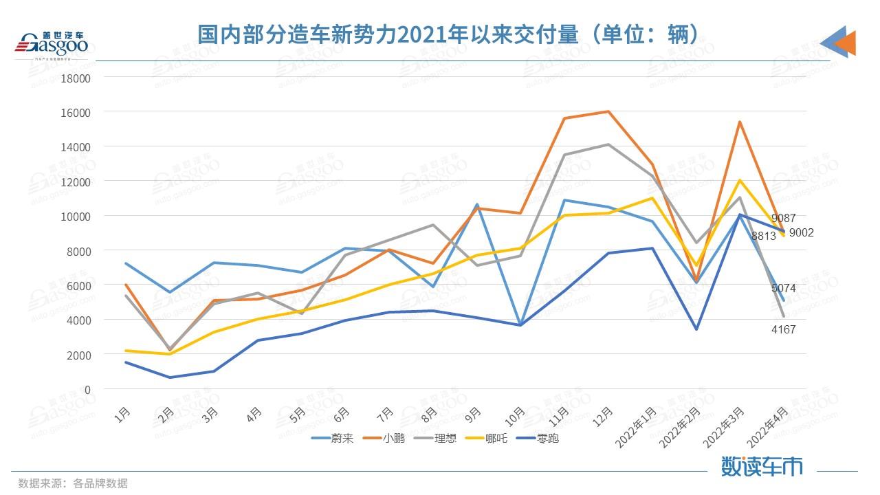 4月新势力交付量环比齐跌：零跑首次摘冠，理想垫底