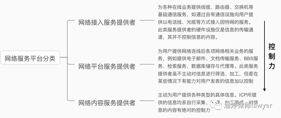 NFT 平台要如何尽到审查义务，避免赔钱？