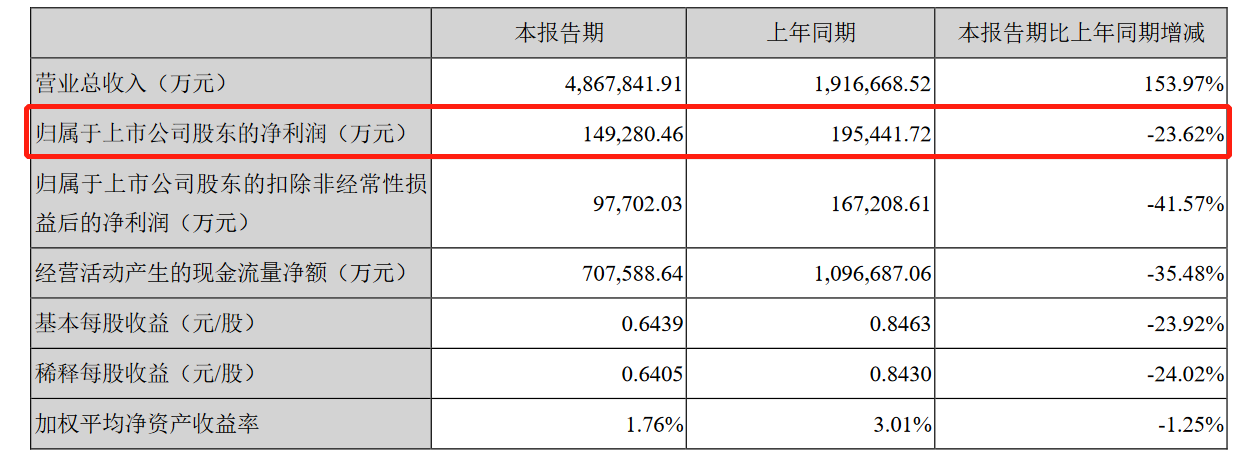 原材料价格高涨，宁德时代一季度利润同比下降23.62%