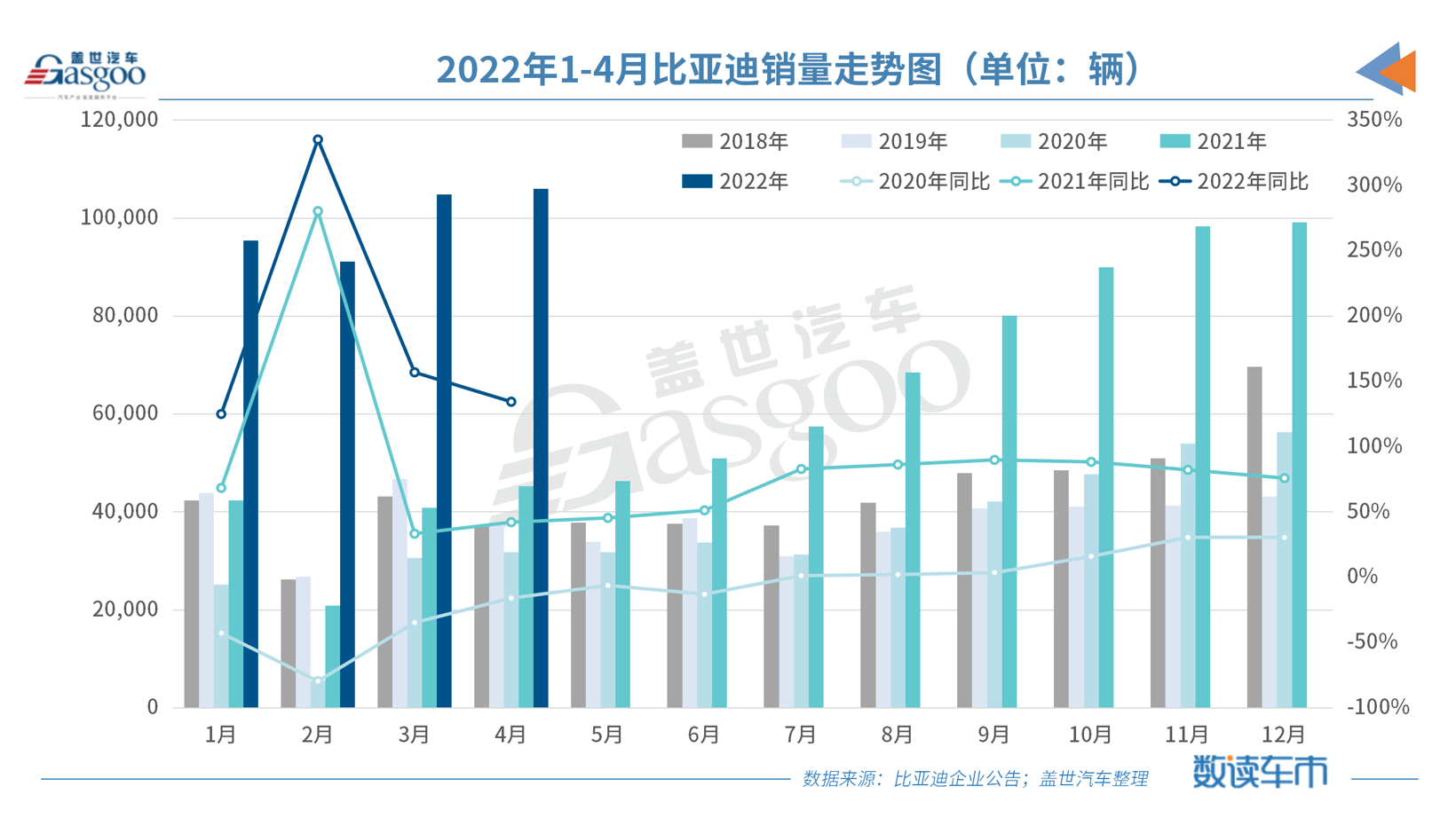 逆势增长,比亚迪4月新能源乘用车销量环比微增1.09%