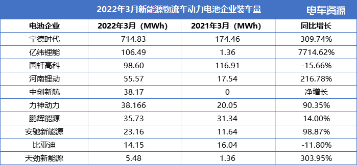 3月新能源物流车电池装车量:宁德/亿纬/国轩居前三 电池企业头部地位愈加稳固