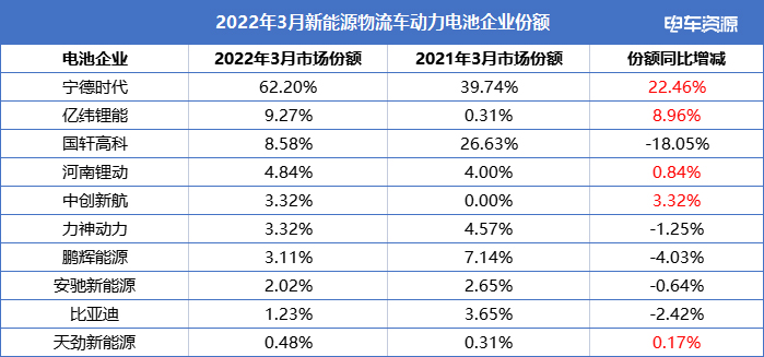 3月新能源物流车电池装车量:宁德/亿纬/国轩居前三 电池企业头部地位愈加稳固