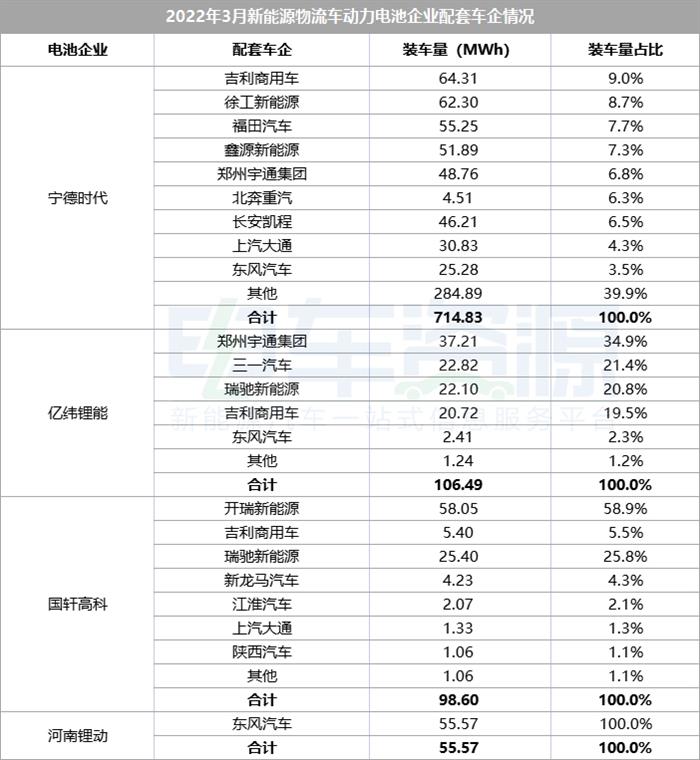 3月新能源物流车电池装车量:宁德/亿纬/国轩居前三 电池企业头部地位愈加稳固