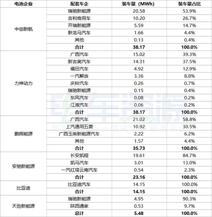 3月新能源物流车电池装车量:宁德/亿纬/国轩居前三 电池企业头部地位愈加稳固