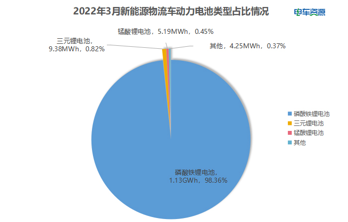 3月新能源物流车电池装车量:宁德/亿纬/国轩居前三 电池企业头部地位愈加稳固