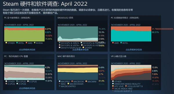 Steam四月硬件调查 1060使用率下跌，Win11增长