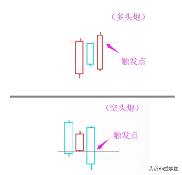 两阴夹一阳上升趋势,这些信号看上去像反转，其实趋势并未必改变